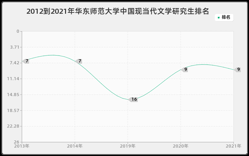 2012到2021年华东师范大学中国现当代文学研究生排名