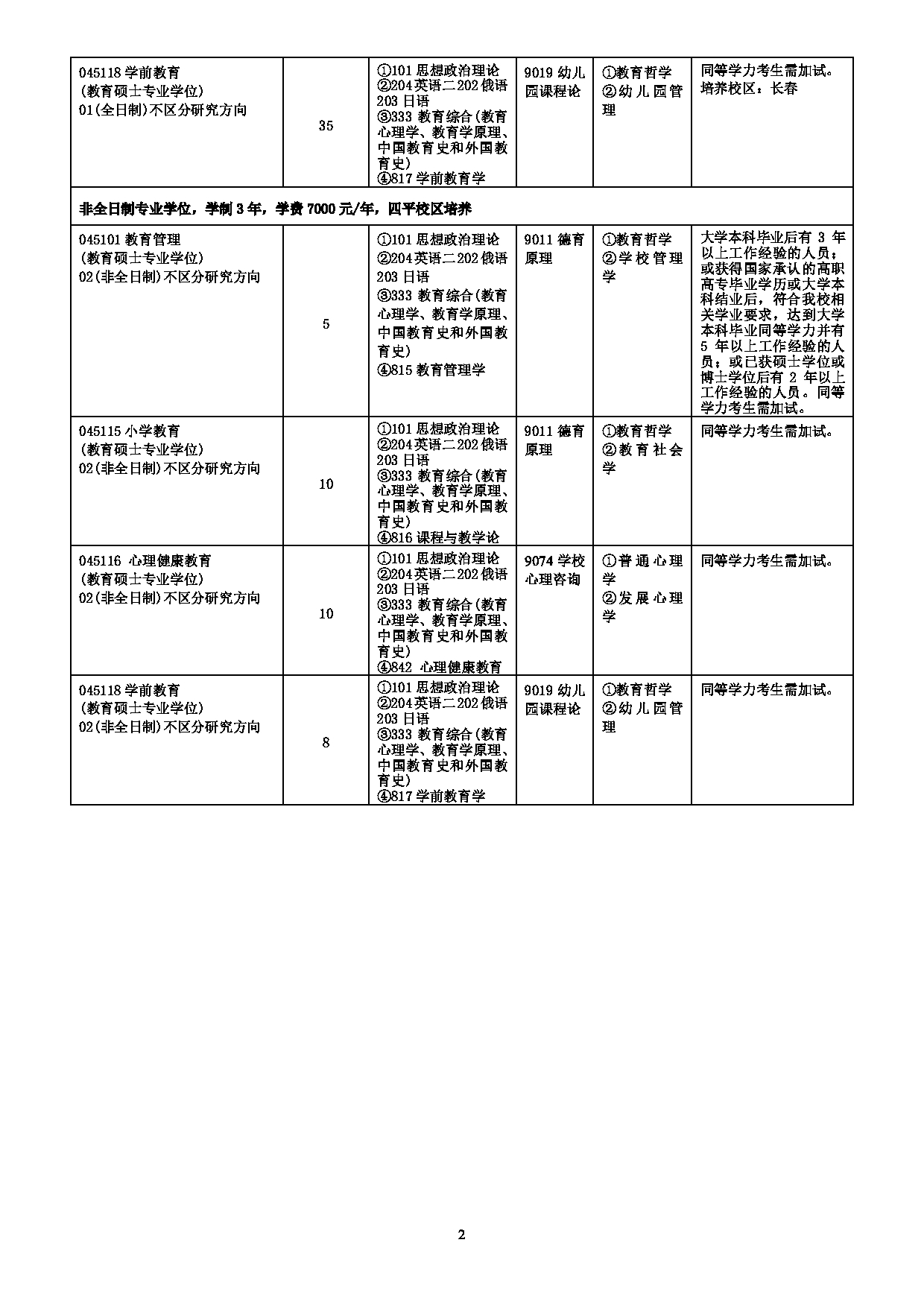 2022考研参考书目：吉林师范大学2022年考研 003教育科学学院 考研参考书目第2页