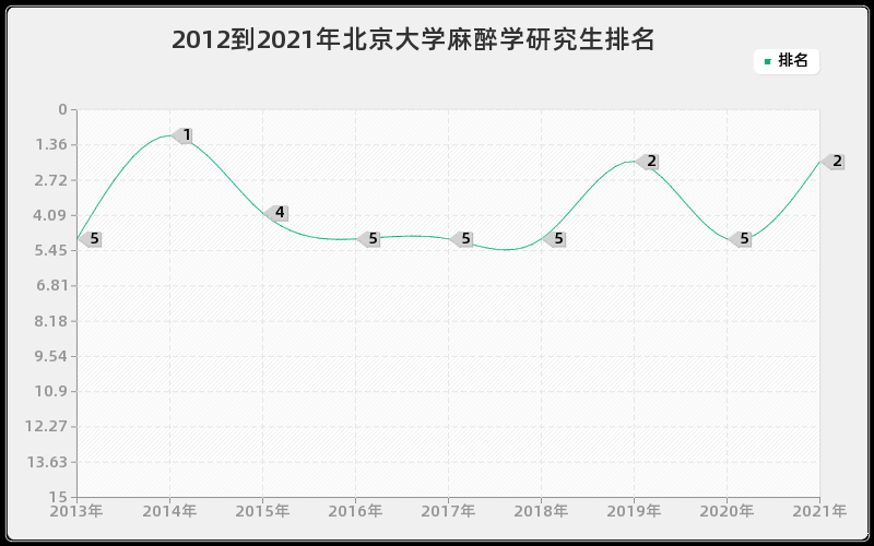 2012到2021年北京大学麻醉学研究生排名