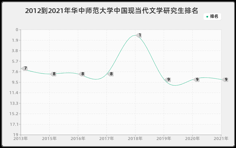 2012到2021年华中师范大学中国现当代文学研究生排名