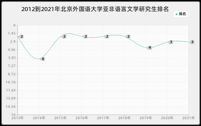 2012到2021年北京外国语大学亚非语言文学研究生排名