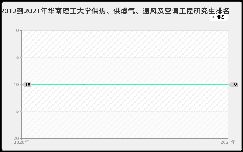 2012到2021年华南理工大学供热、供燃气、通风及空调工程研究生排名