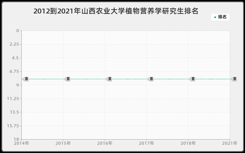 2012到2021年山西农业大学植物营养学研究生排名