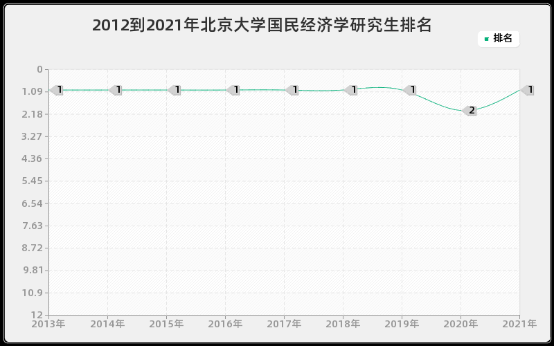 2012到2021年北京大学国民经济学研究生排名