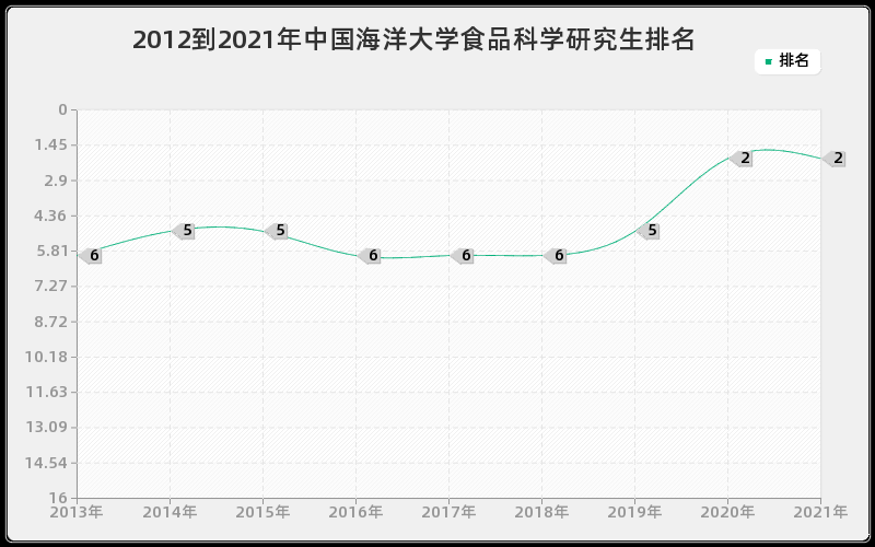 2012到2021年中国海洋大学食品科学研究生排名