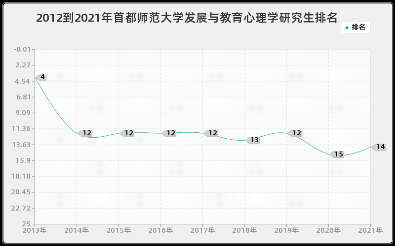 2012到2021年首都师范大学发展与教育心理学研究生排名