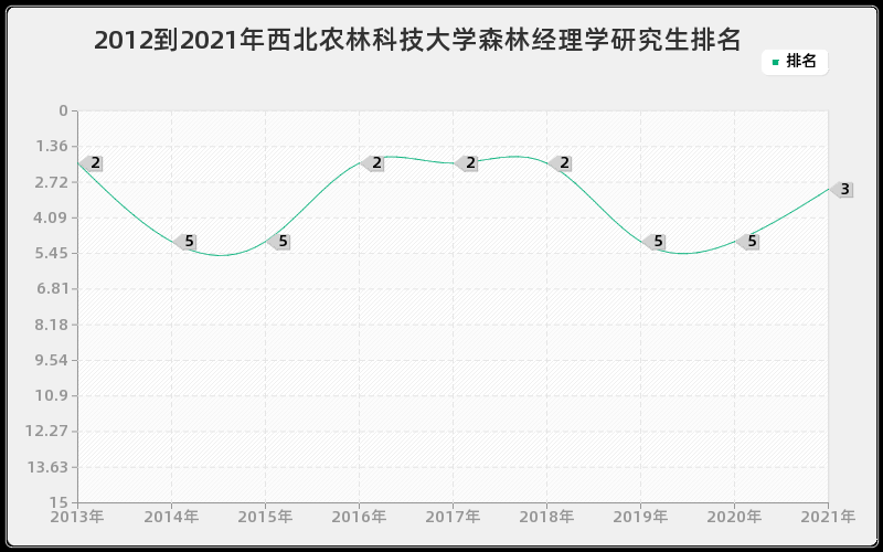 2012到2021年西北农林科技大学森林经理学研究生排名