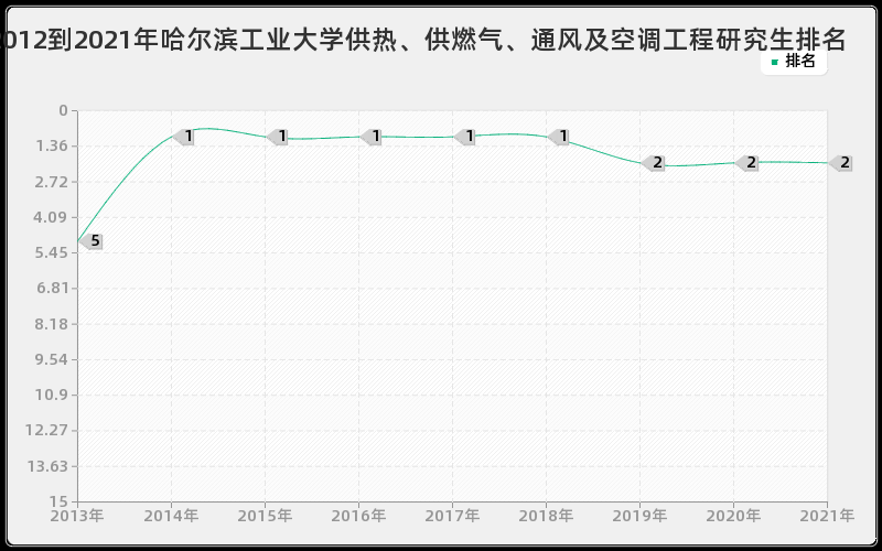 2012到2021年哈尔滨工业大学供热、供燃气、通风及空调工程研究生排名