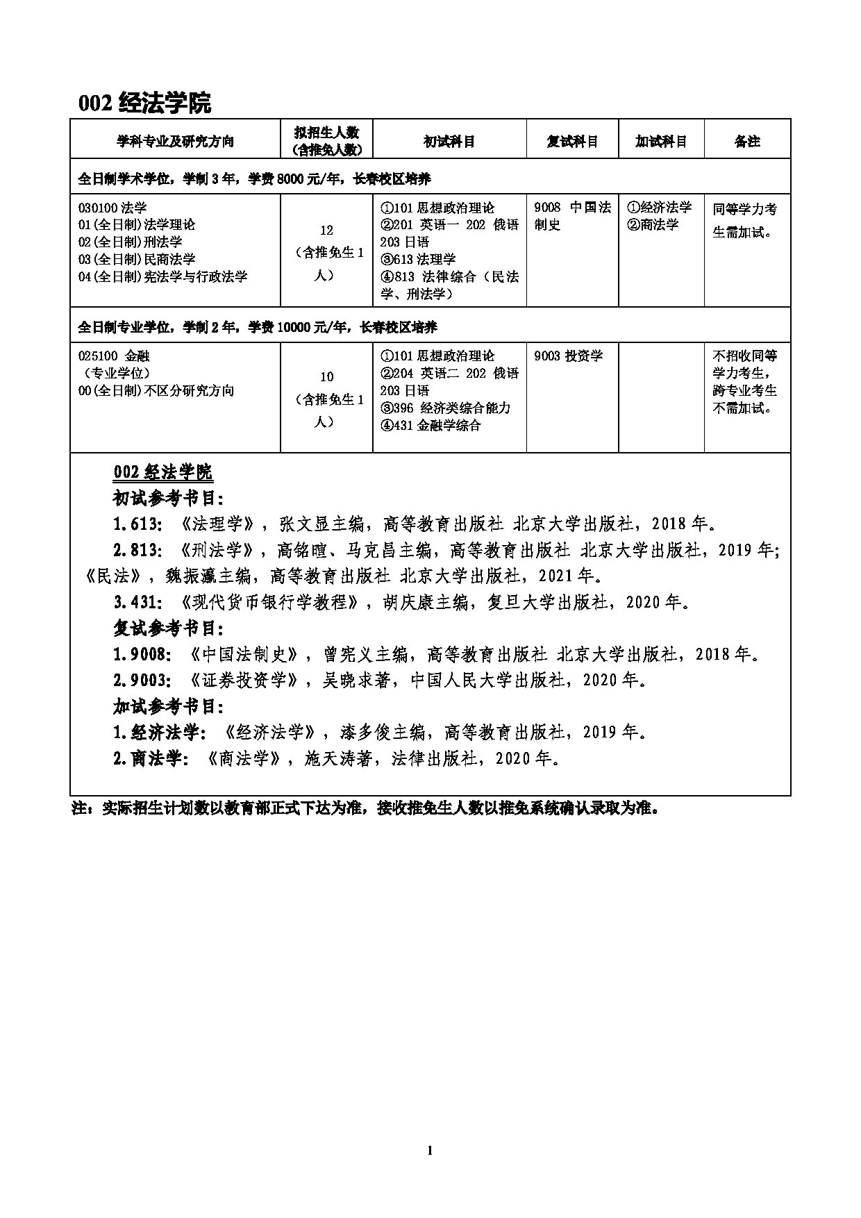 2022考研参考书目：吉林师范大学2022年考研 002经法学院 考研参考书目第1页