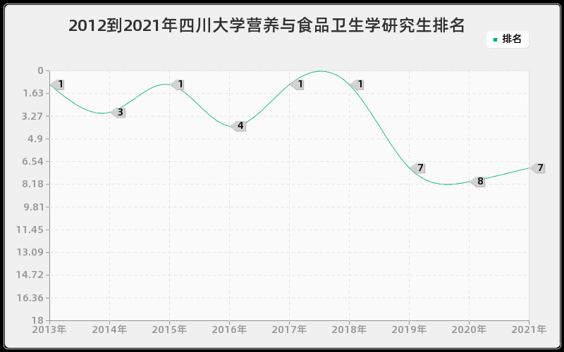 2012到2021年四川大学营养与食品卫生学研究生排名