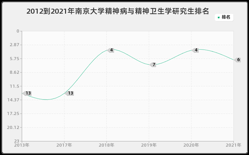 2012到2021年南京大学精神病与精神卫生学研究生排名