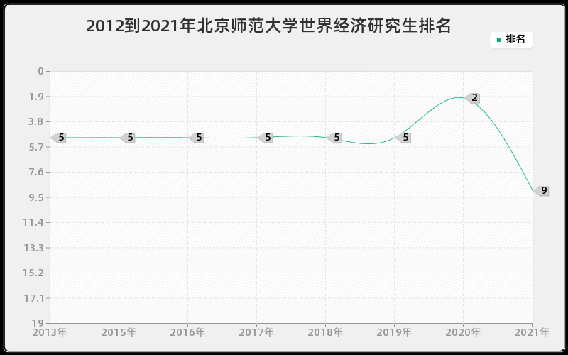 2012到2021年北京师范大学世界经济研究生排名