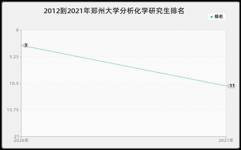 2012到2021年郑州大学分析化学研究生排名