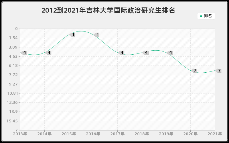 2012到2021年吉林大学国际政治研究生排名