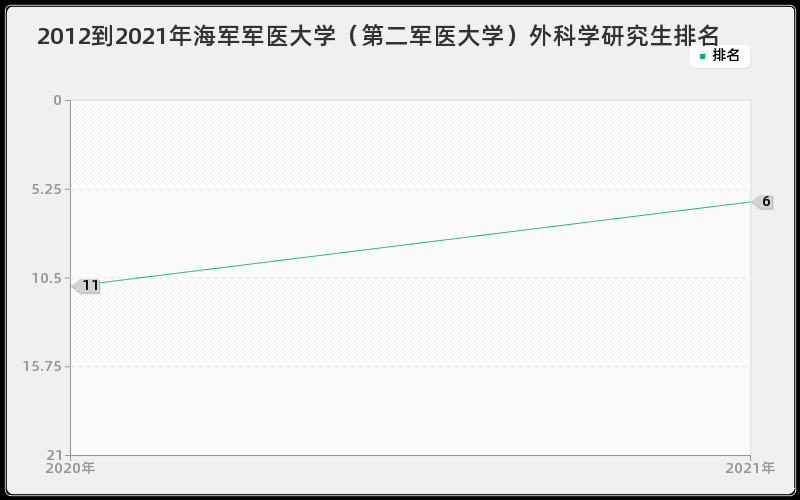 2012到2021年海军军医大学（第二军医大学）外科学研究生排名