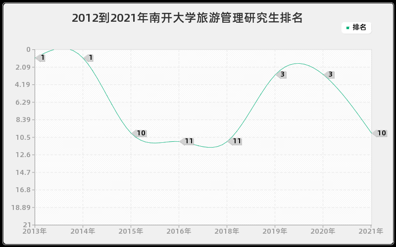 2012到2021年南开大学旅游管理研究生排名