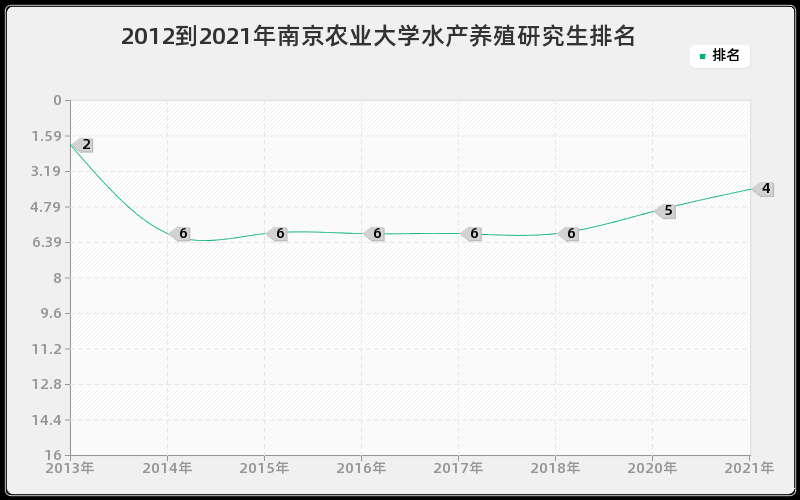 2012到2021年南京农业大学水产养殖研究生排名