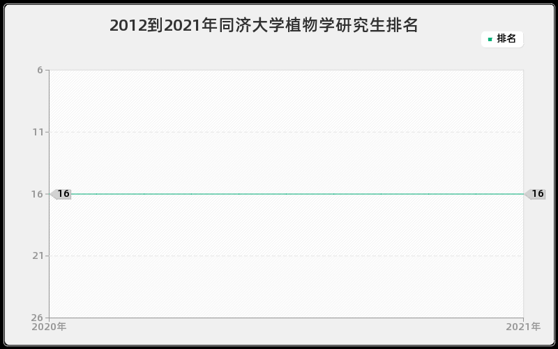 2012到2021年同济大学植物学研究生排名