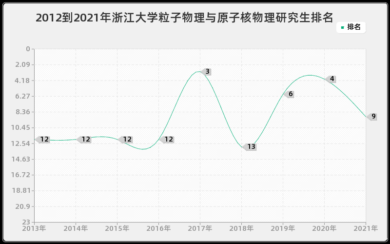 2012到2021年浙江大学粒子物理与原子核物理研究生排名