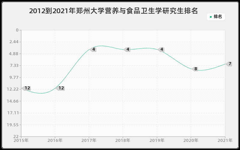 2012到2021年郑州大学营养与食品卫生学研究生排名