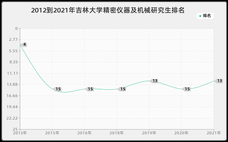 2012到2021年吉林大学精密仪器及机械研究生排名