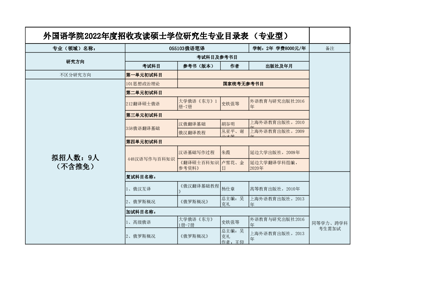 2022考研大纲：延边大学2022年考研 007外国语学院专业目录 第6页