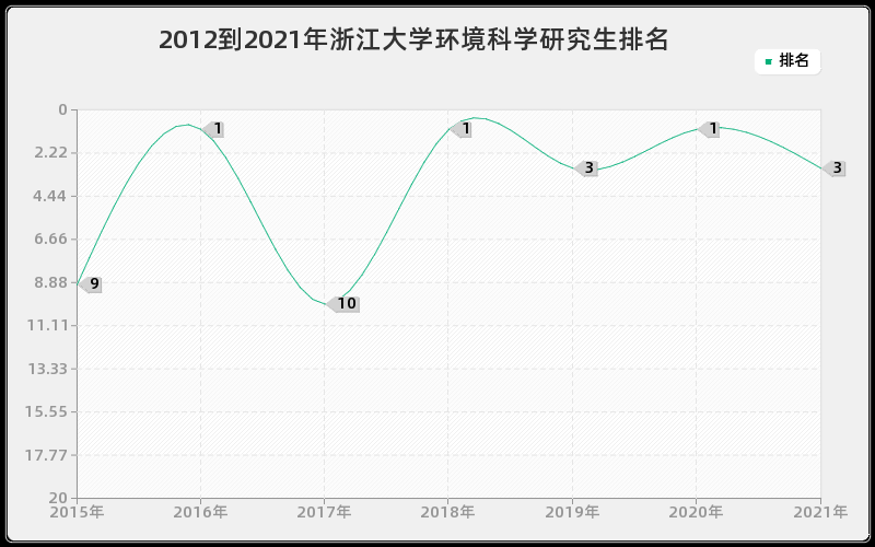 2012到2021年浙江大学环境科学研究生排名