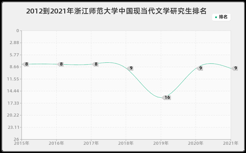 2012到2021年浙江师范大学中国现当代文学研究生排名