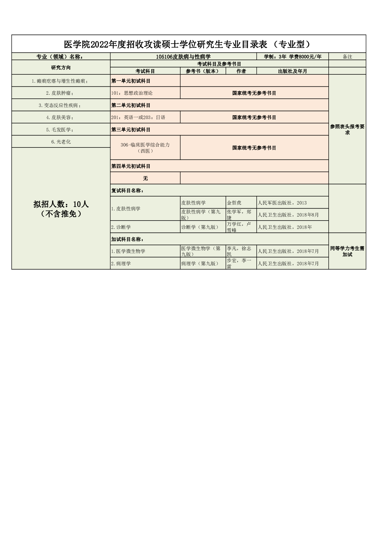 2022考研大纲：延边大学2022年考研 011医学院专业目录（专业型） 第5页