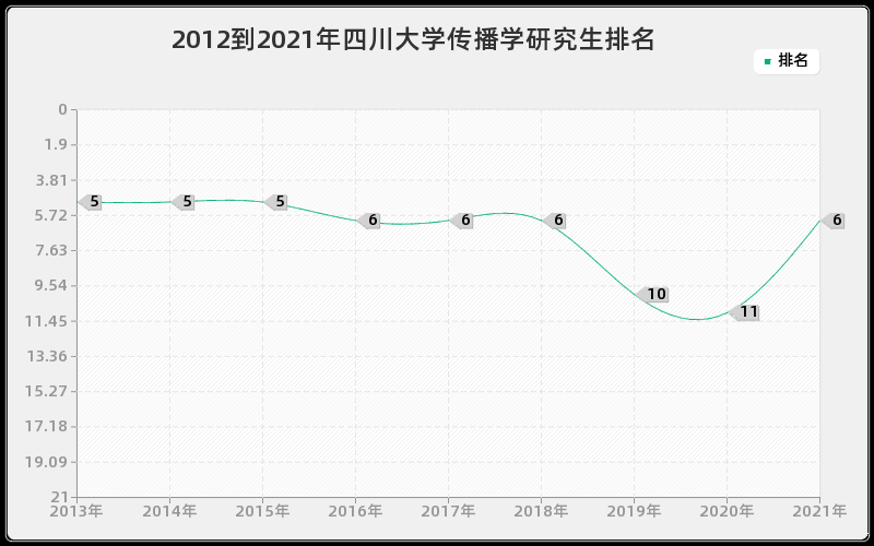 2012到2021年四川大学传播学研究生排名