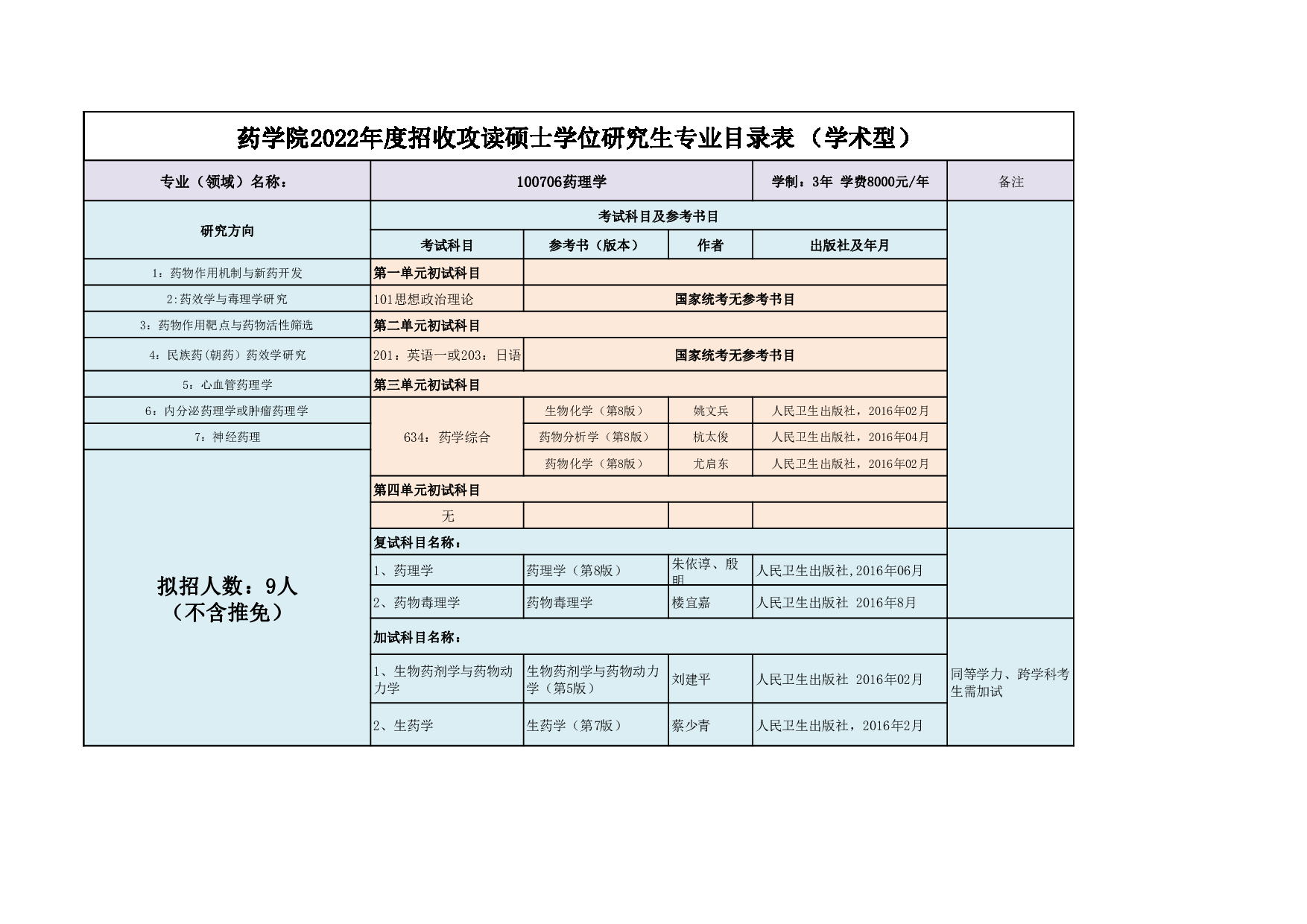 2022考研大纲：延边大学2022年考研 018药学院专业目录 第5页