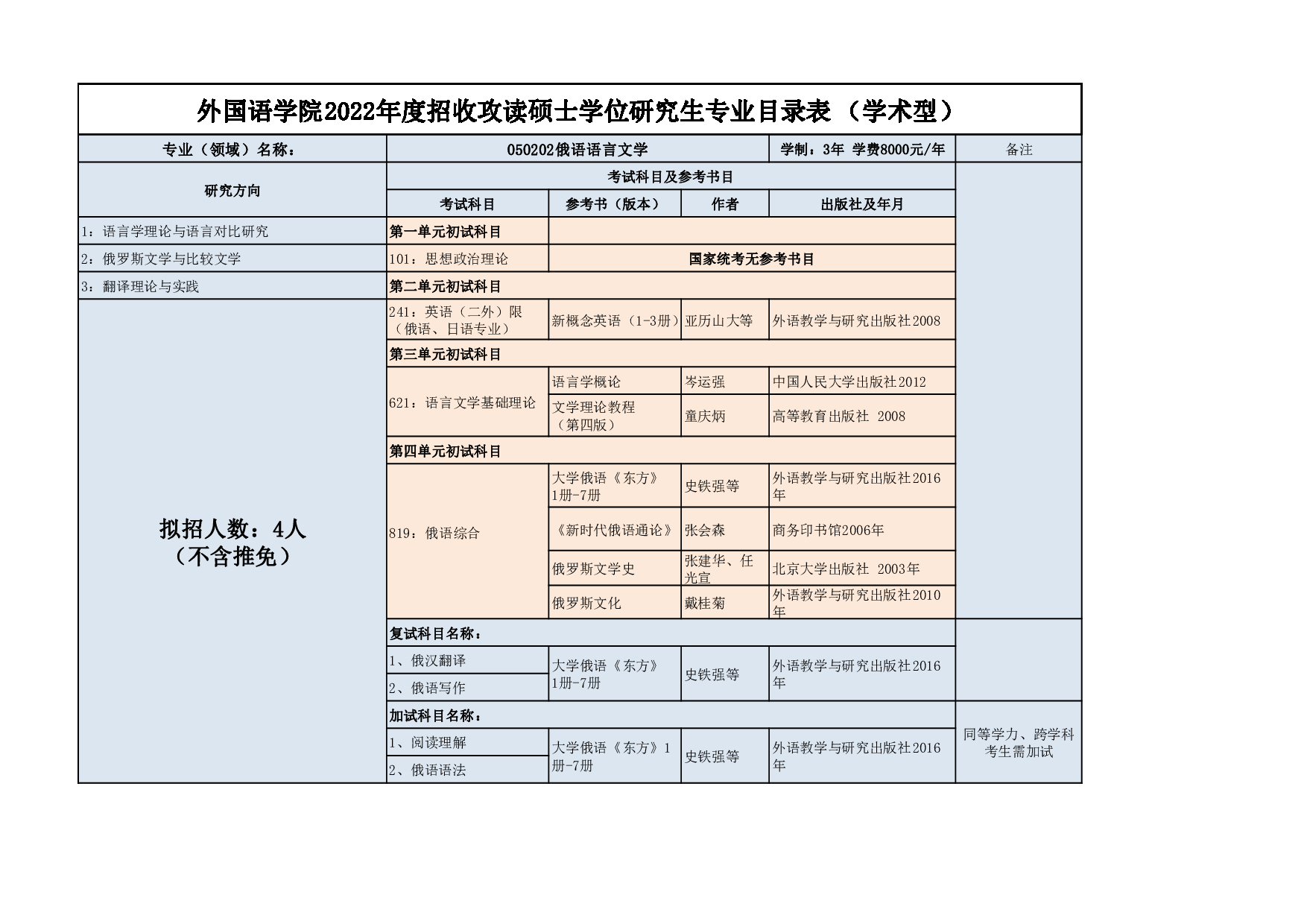 2022考研大纲：延边大学2022年考研 007外国语学院专业目录 第2页