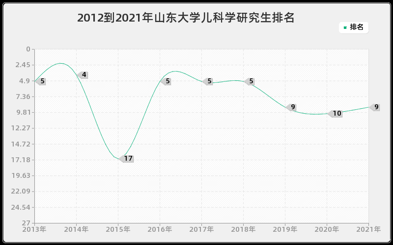 2012到2021年山东大学儿科学研究生排名