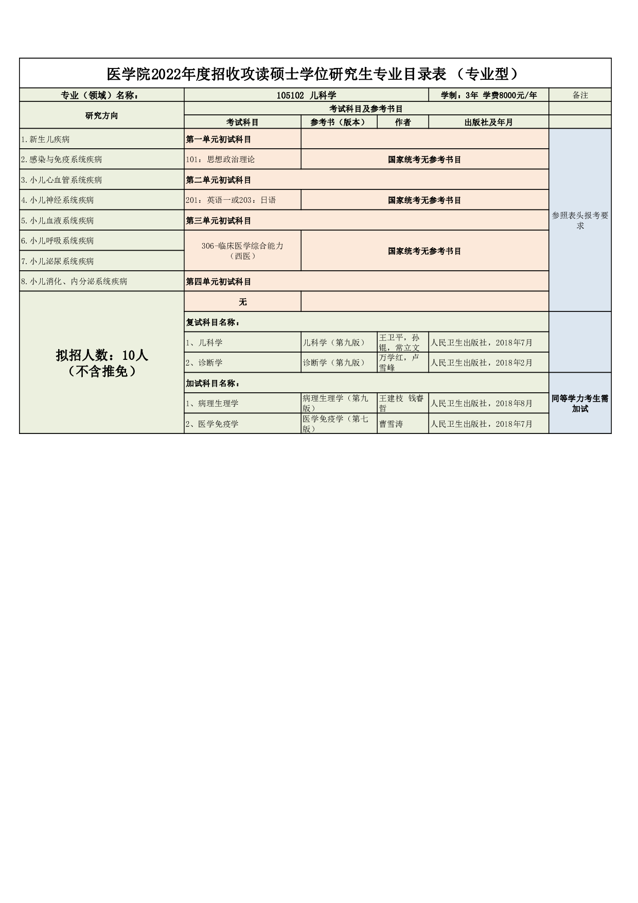 2022考研大纲：延边大学2022年考研 011医学院专业目录（专业型） 第2页