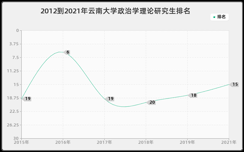 2012到2021年云南大学政治学理论研究生排名