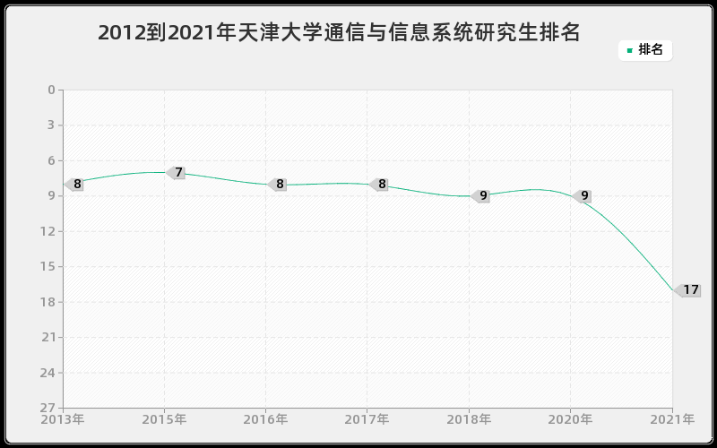 2012到2021年天津大学通信与信息系统研究生排名