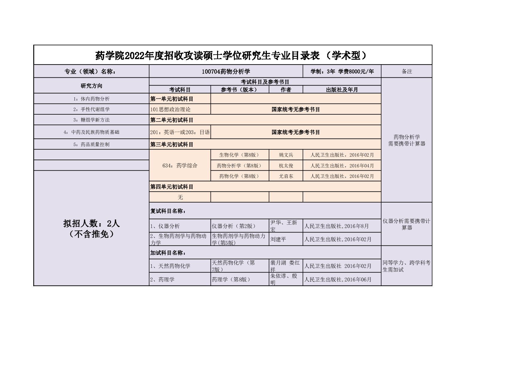 2022考研大纲：延边大学2022年考研 018药学院专业目录 第4页