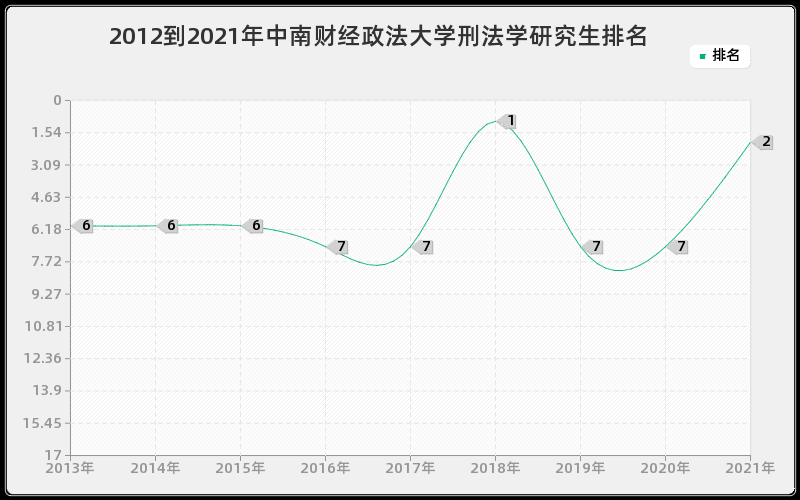 2012到2021年中南财经政法大学刑法学研究生排名