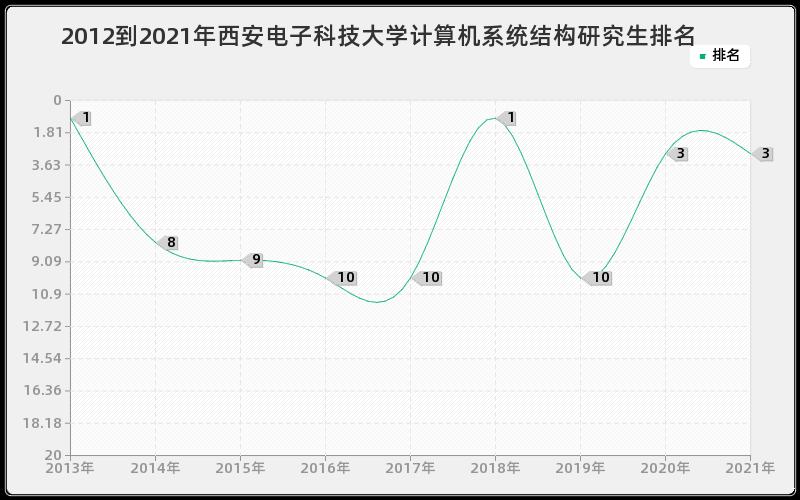 2012到2021年西安电子科技大学计算机系统结构研究生排名