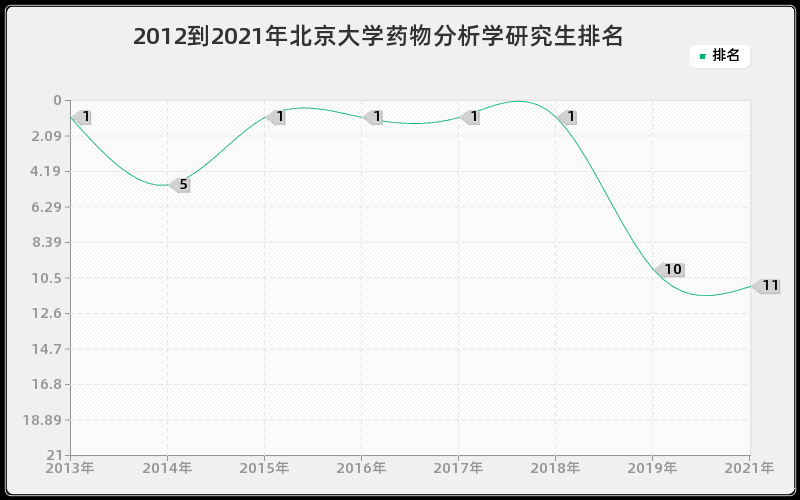 2012到2021年北京大学药物分析学研究生排名