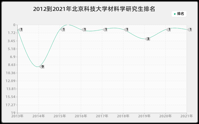 2012到2021年北京科技大学材料学研究生排名