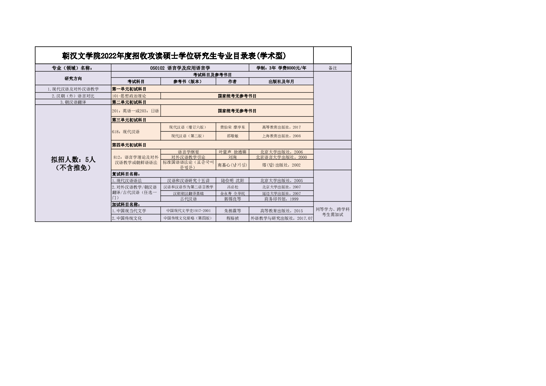 2022考研大纲：延边大学2022年考研 009朝汉文学院专业目录 第2页