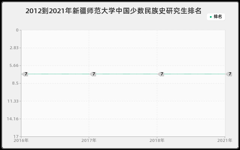 2012到2021年新疆师范大学中国少数民族史研究生排名