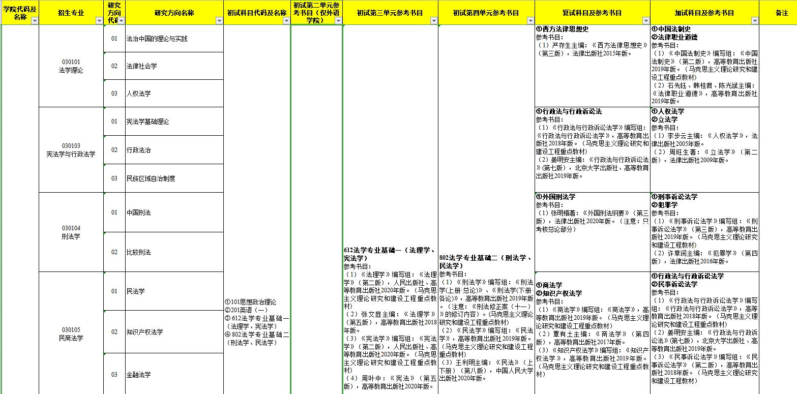 2022考研参考书目：中南民族大学2022年硕士研究生入学考试招生专业、考试科目设置及参考书目一览表.jpg