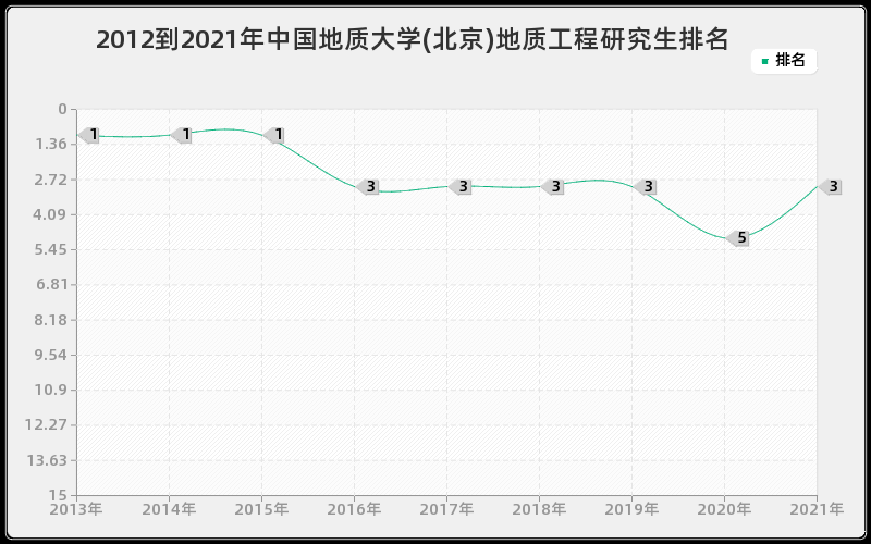 2012到2021年中国地质大学(北京)地质工程研究生排名