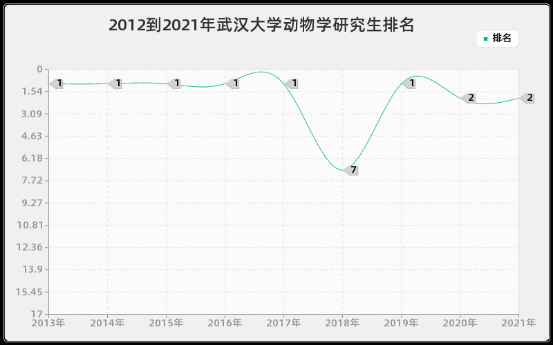 2012到2021年武汉大学动物学研究生排名