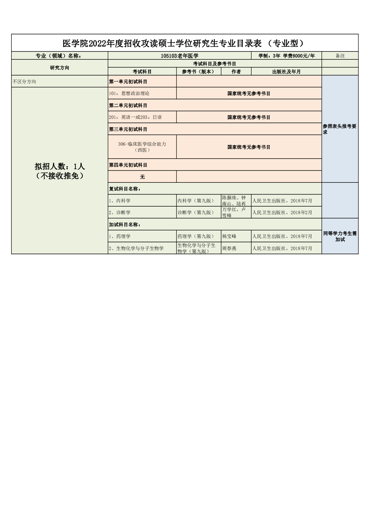 2022考研大纲：延边大学2022年考研 011医学院专业目录（专业型） 第3页