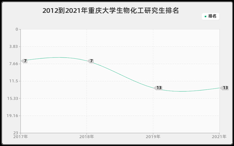 2012到2021年重庆大学生物化工研究生排名