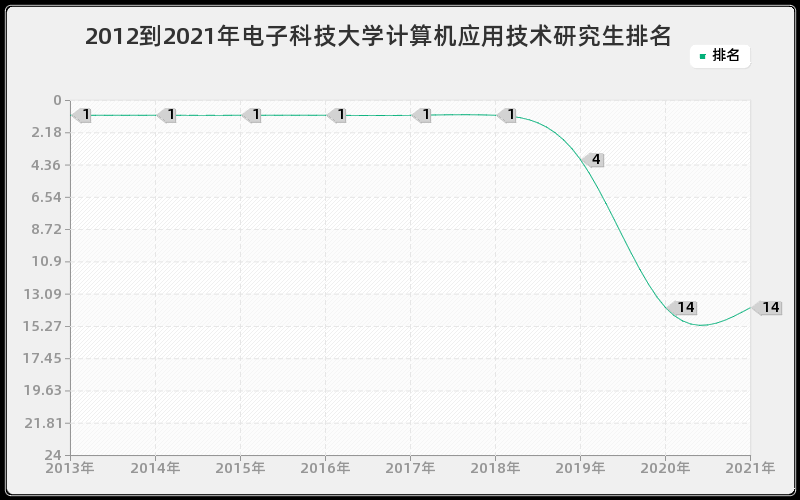 2012到2021年电子科技大学计算机应用技术研究生排名