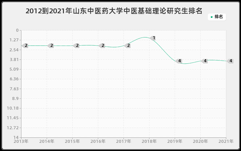 2012到2021年山东中医药大学中医基础理论研究生排名